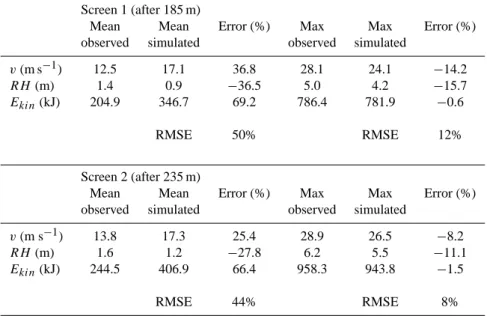 Table 3. The observed and simulated translation velocity (v in m s −1 ), vertical rebound height (RH in m) and kinetic energy (E kin in kJ) at screen 1 (after 185 m from the starting point at Site 1, measured over the slope) and at screen 2 (after 235 m fr