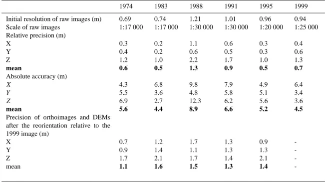 Table 1. Characteristics of raw images, DEMs generated from these images and final reoriented supports.