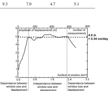 Figure 6. Validation of displacement data - Amplitudes of EDM are correlated with amplitudes  obtained by images correlation, example of targets 23, 29 and 25