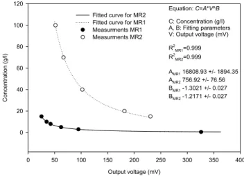 Fig. 15. Calibration curves for the RMC at P2.