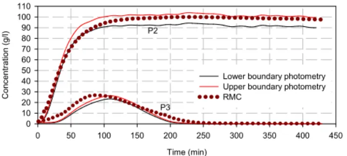 Fig. 16. Breakthrough curves of P2 (100 g/l) and P3 (max. 30 g/l) derived from electrodes and from photometric method