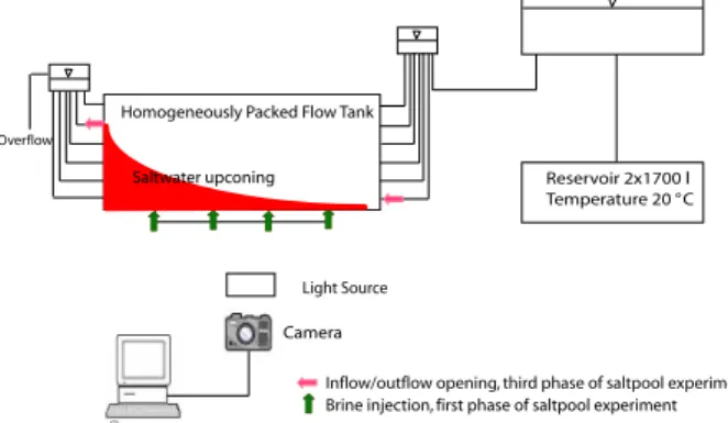 Fig. 2. Tank of E3 with mask to reduce effects of flare and filling levels of E4.