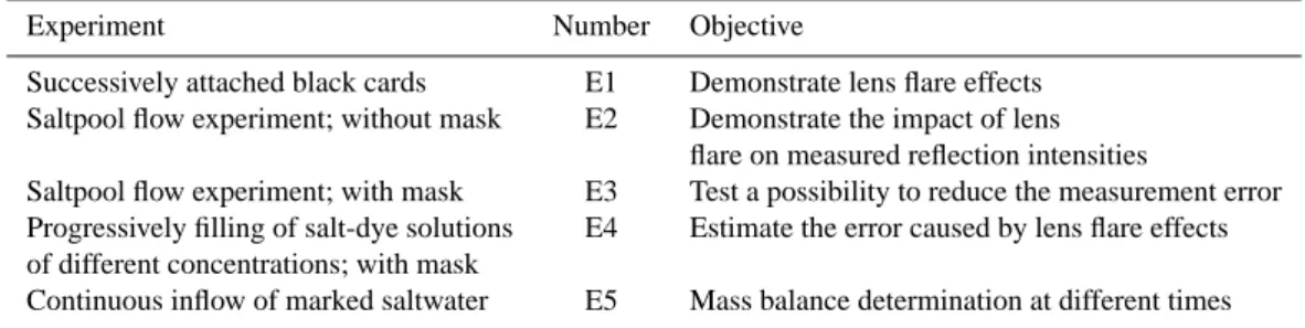Table 1. Experiments conducted to assess the image analysis technique and the resistivity measurement cell (RMC) technology.