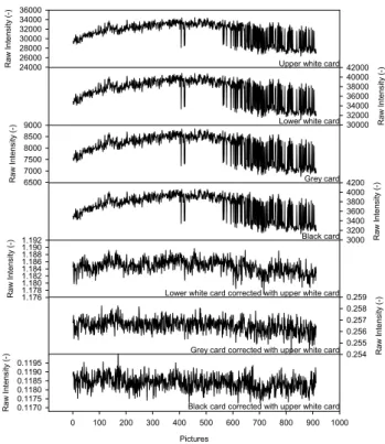 Fig. 3. Measured and processed intensity values of grey and black cards.