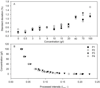 Table 2. Calibration parameters of second order exponential func- func-tion. P1 P2 P3 P4 y0 –0.81727 –0.99127 –0.75114 –0.71146 A1 89.4648 580.7729 376.0868 120.6542 t1 0.04421 0.01295 0.01657 0.03952 A2 355.5046 111.7840 96.76833 417.4293 t2 0.01577 0.038