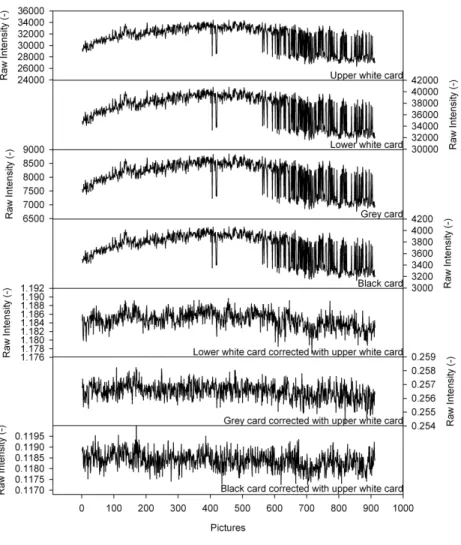 Fig. 3. Measured and processed intensity values of grey and black cards.