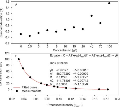 Fig. 5. A: Standard deviation of calibration images at observation point P2 (Fig. 2); B: Intensity vs