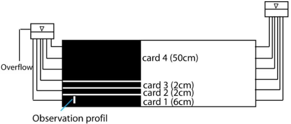 Fig. 6. Setup of the experiment E1. The cards are placed one after another right above each other, the heights of the cards are written in brackets.