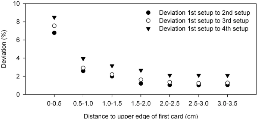 Fig. 7. Deviation (decline) of intensities taken at the profile in Fig. 6 when adding cards above card 1.