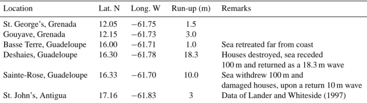 Table 4. Runup heights of the 1867 tsunami in Lesser Antilles