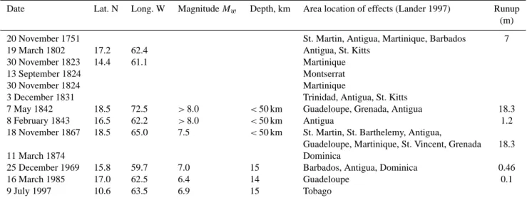 Table 7. Parameters of tsunamigenic earthquakes for the Lesser Antilles