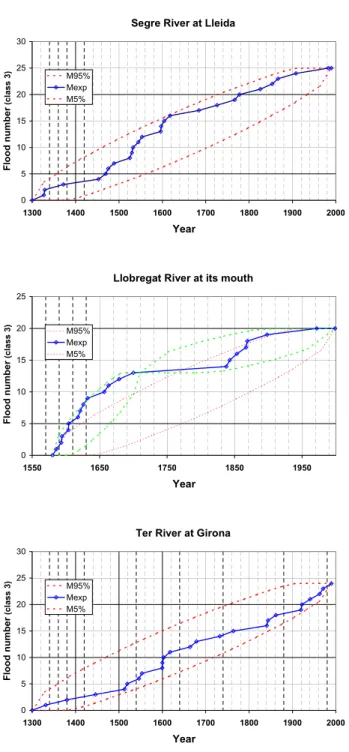 Fig. 5. Poisson test on the time flood process in Spanish rivers:
