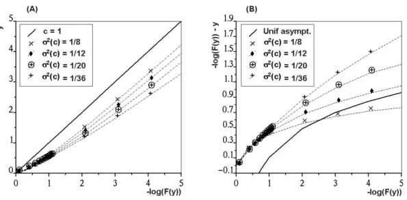 Fig. 1. Distributions of Y = CX obtained with various values of the variance of C . The mean of C is equal to 0.5