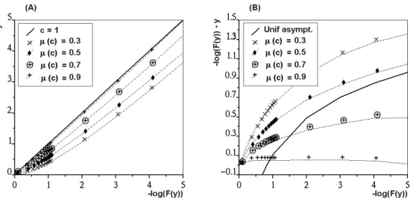 Fig. 1. Distributions of Y = CX obtained with various values of the variance of C . The mean of C is equal to 0.5