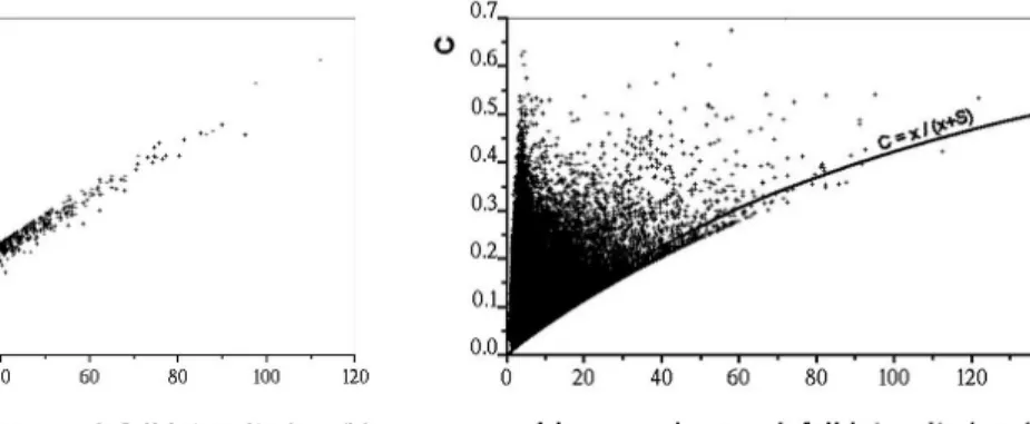 Fig. 4. Relations between the simulated peak discharge (CN=100), the simulated runoff coefficient C and the rainfall event 1-hour maximum rainfall intensity.