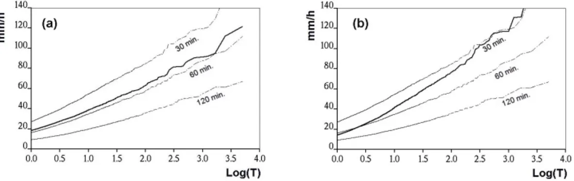 Fig. 4. Relations between the simulated peak discharge (CN=100), the simulated runoff coefficient C and the rainfall event 1-hour maximum rainfall intensity.