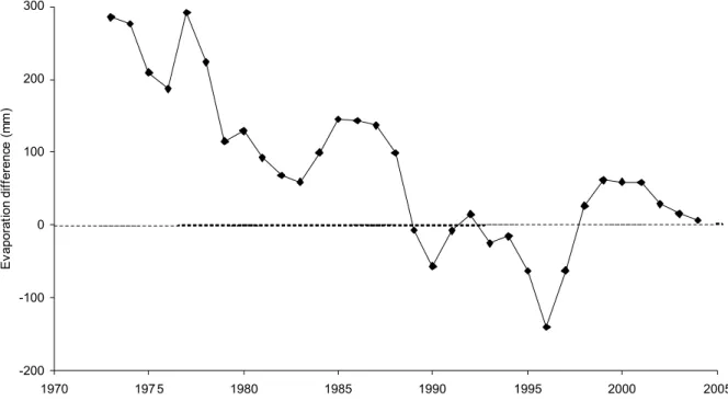 Fig. 9. Time series of the annual water losses ( P  Q) in the Severn and its sub-catchments.