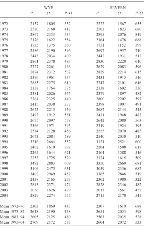 Table 3. Wye and Severn catchments annual water balances (mm)