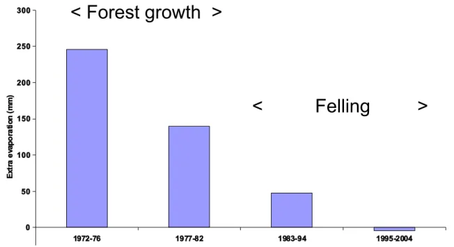Fig. 12. Simplified pattern of changing forest water use (relative to grassland) for the Severn and Wye catchments.