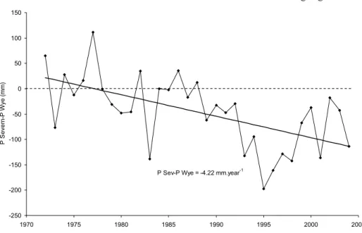 Fig. 5. Time series of the annual precipitation differences between the Severn and Wye