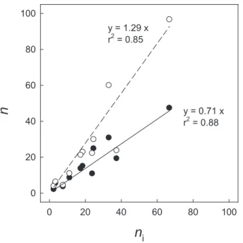 Fig. 2. Ratio of the age of mineral-associated organic matter (mOM) to the age of particulate organic matter (POM) as predicted by Eqs