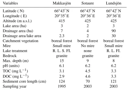 Table 1. Location and environmental characteristics of the study lakes. R = rotenone treatment, L = limed, S = superphosphate, FI = fish introduction.