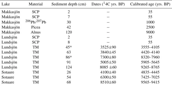 Table 2. Approximate dates from Makkasj¨on, Lundsj¨on, Sotaure, using spheroidal carbonaceous particles (SCP) from fossil fuel combustion (Renberg and Wik, 1985), lead pollution history (Renberg et al., 2001), vegetation development (Tallantire, 1977, Sege