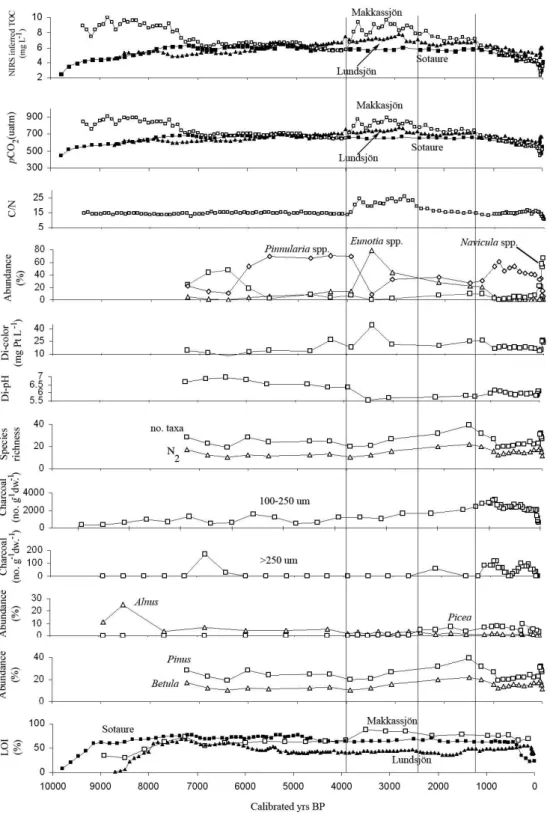 Fig. 2. Records of NIRS-inferred total organic carbon (TOC) concentration and pCO 2 of lake water and sediment organic matter con- con-tent based on loss-on-ignition (LOI) obtained from Holocene sediment cores from Lakes Makkassj¨on, Lundsj¨on, and Sotaure