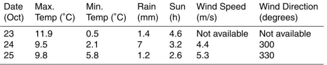 Table 1. Meteorological conditions in the region on the sampling dates (in October 2003), recorded at the Stornoway Meteorological Office ∼50 km north west of the sampling mountains.