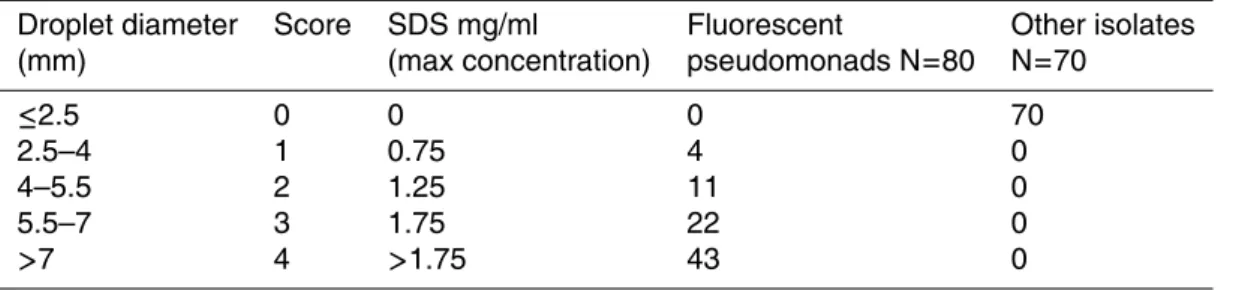 Table 3. Biosurfactant production by cloud and rain bacteria. Isolates are grouped according to their level of production.
