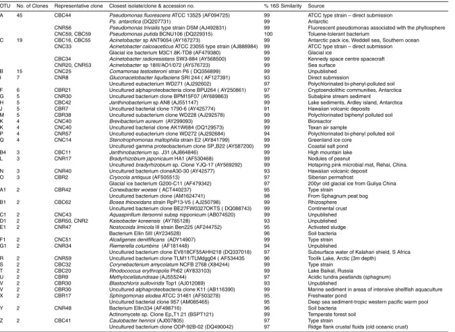 Table 4. Sequence similarity of representative clones from OTUs represented by two or more clones.