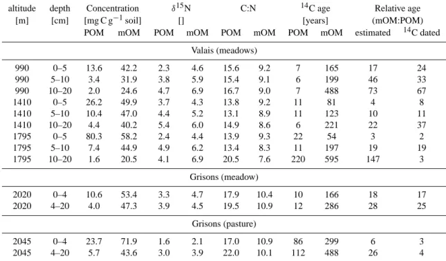 Table 1. Parameters of soil samples from permanent grassland in the Swiss Alps. Directly measured were parameters relating to particulate organic matter (POM); parameters relating to mineral- associated organic matter (mOM) were calculated by difference fr