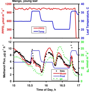 Fig. 8. Methanol emission data measured over six hours on an immature leaf of Mangifera indica