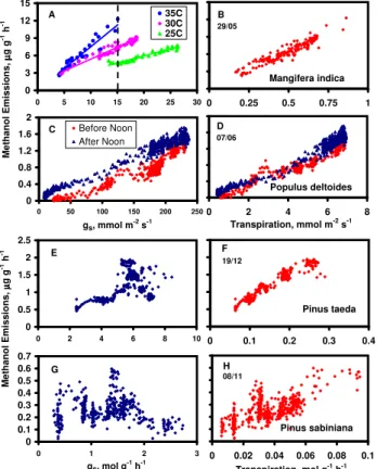 Figure 12 depicts data obtained from two species of pine, with data from immature needles of loblolly pine in the left panel and similar data from mature needles of gray pine in the right panel