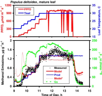 Fig. 13. Methanol emission data measured over five hours on a mature leaf of Populus deltoides