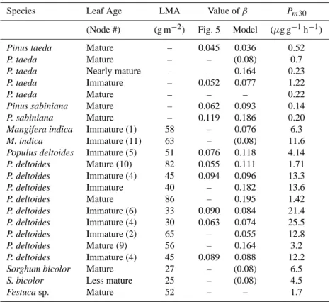Table 1. Summary of leaf-level measurements carried out during this study. Values of β were estimated for individual temperature response curves shown in Fig