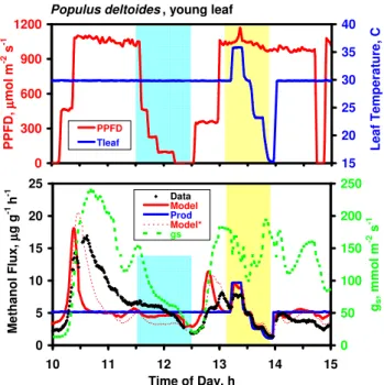 Fig. 3. Methanol emission data measured over five hours on an immature leaf of Populus deltoides