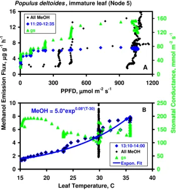 Fig. 5. MeOH emissions from ten leaves or sets of needles as a func- func-tion of leaf temperature (Pd: Populus deltoides; Pt: Pinus taeda; Ps: