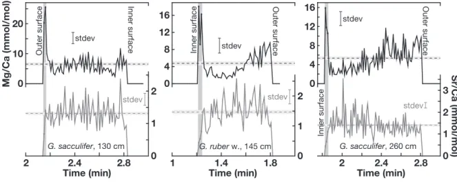 Fig. 10. Time-resolved LA-ICP MS Mg/Ca and Sr/Ca ratios of cleaned foraminiferal samples with diagenetic overgrowths of site SO164- SO164-19-2: Sample 130 cm (∼260 kyrs), sample 145 cm (∼288 kyrs), sample 260 cm (∼473 kyrs)