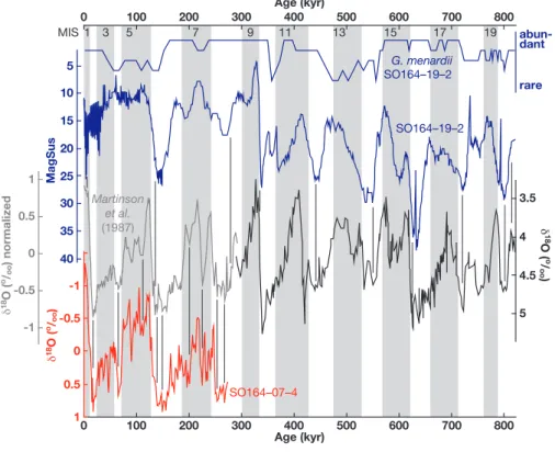 Fig. 2. Stratigraphical framework of sites SO164-07-4 and SO164-19-2 based on the oxygen isotope curve of G