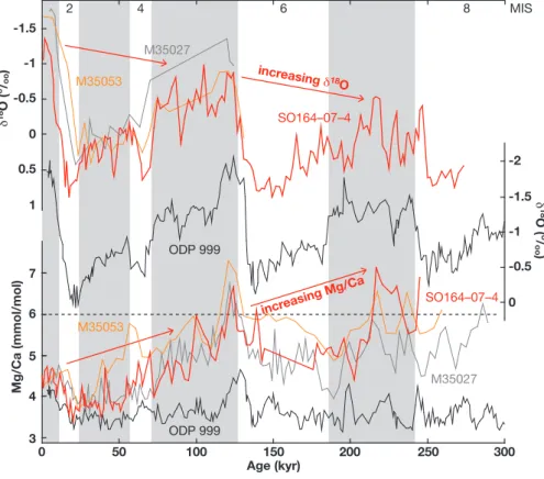 Fig. 5. Oxygen isotope and Mg/Ca curves of G. sacculifer of site SO164-07-4 for the last ∼ 250 kyrs: For comparison, Caribbean G