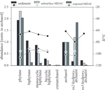 Table 1. Lipid biomarker concentrations extracted from sediments at the sulphate-methane transition zone (155 cm b.s.f.) of core 1904.