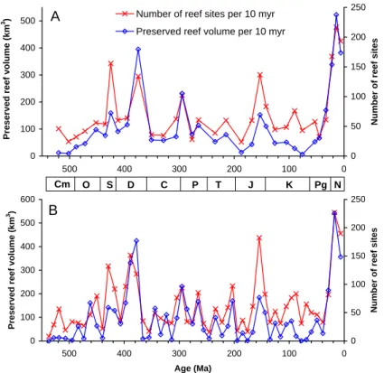 Fig. 1. Time series of the recorded number of reef sites and calculated total reef volume through the Phanerozoic