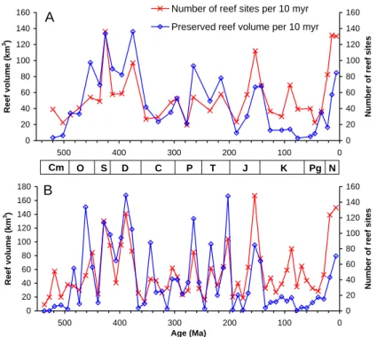 Fig. 2. Time series of the recorded number of reef sites and total reef volume after removal of oceanic and subsurface reef sites