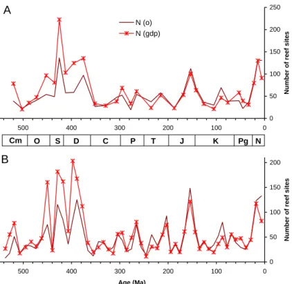 Fig. 3. Time series of the recorded number of non-oceanic, exposed reef sites without (lines) and with (lines with markers) adjustment for the GDP effect with Eq