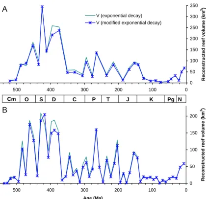 Fig. 6. Time series of GDP-adjusted, non-oceanic, exposed reef volumes adjusted for sedi- sedi-mentary decay