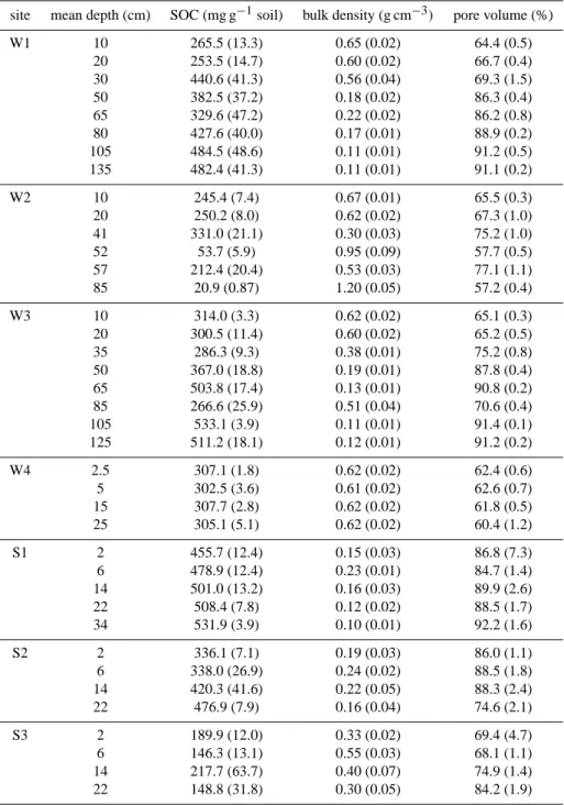 Table 1. OC content, bulk density and pore volume for all sites (±1 SE).