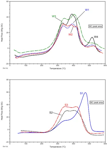 Fig. 2. 13 C NMR spectra from two BC-containing samples at Witzwil (upper spectra) and two BC-free samples from  Seebode-nalp (bottom)