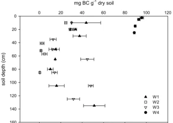 Fig. 4. BC/OC ratios plotted against soil depth for W1 to W4. Bars indicate one SE.