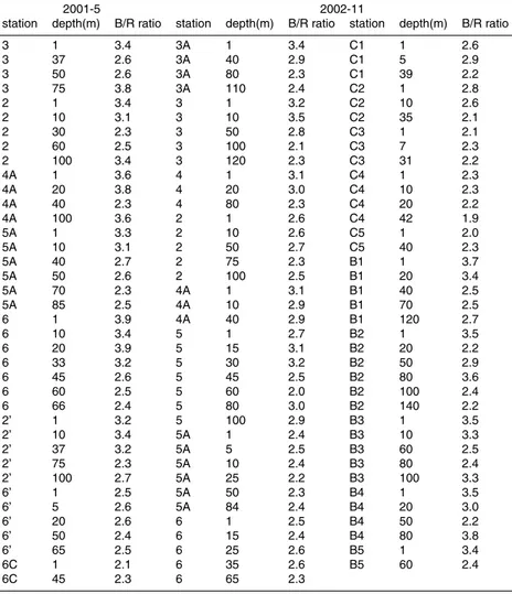 Table 1. B/R ratios (α ph (440)/α ph (675)) in the Northern South China Sea in May 2001 and November 2002.